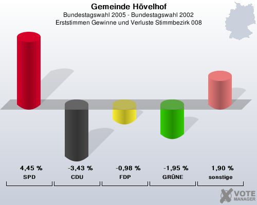 Gemeinde Hvelhof, Bundestagswahl 2005 - Bundestagswahl 2002, Erststimmen Gewinne und Verluste Stimmbezirk 008: SPD: 4,45 %. CDU: -3,43 %. FDP: -0,98 %. GRNE: -1,95 %. sonstige: 1,90 %. 