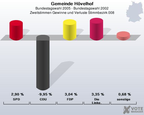 Gemeinde Hvelhof, Bundestagswahl 2005 - Bundestagswahl 2002, Zweitstimmen Gewinne und Verluste Stimmbezirk 008: SPD: 2,90 %. CDU: -9,95 %. FDP: 3,04 %. Die Linke.: 3,35 %. sonstige: 0,68 %. 