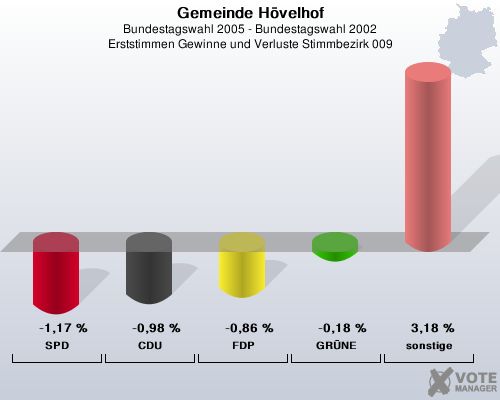 Gemeinde Hvelhof, Bundestagswahl 2005 - Bundestagswahl 2002, Erststimmen Gewinne und Verluste Stimmbezirk 009: SPD: -1,17 %. CDU: -0,98 %. FDP: -0,86 %. GRNE: -0,18 %. sonstige: 3,18 %. 
