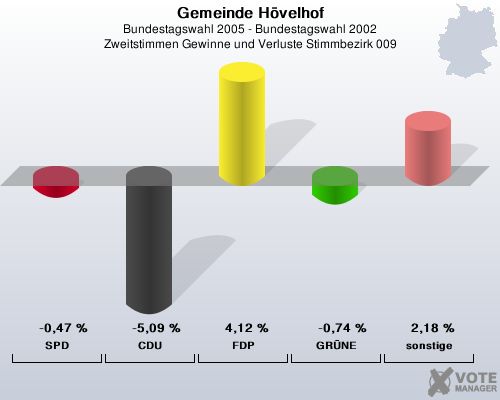 Gemeinde Hvelhof, Bundestagswahl 2005 - Bundestagswahl 2002, Zweitstimmen Gewinne und Verluste Stimmbezirk 009: SPD: -0,47 %. CDU: -5,09 %. FDP: 4,12 %. GRNE: -0,74 %. sonstige: 2,18 %. 