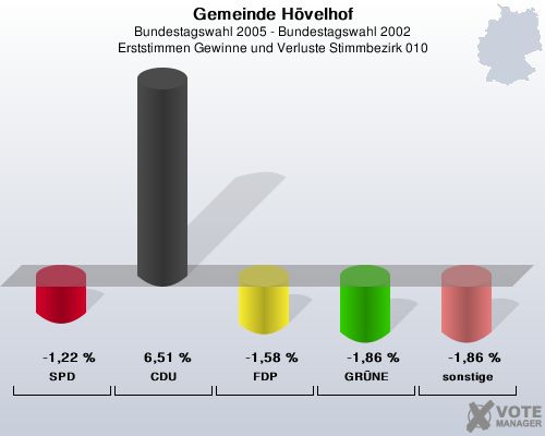 Gemeinde Hvelhof, Bundestagswahl 2005 - Bundestagswahl 2002, Erststimmen Gewinne und Verluste Stimmbezirk 010: SPD: -1,22 %. CDU: 6,51 %. FDP: -1,58 %. GRNE: -1,86 %. sonstige: -1,86 %. 