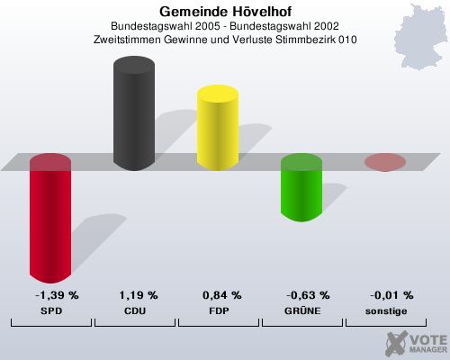 Gemeinde Hvelhof, Bundestagswahl 2005 - Bundestagswahl 2002, Zweitstimmen Gewinne und Verluste Stimmbezirk 010: SPD: -1,39 %. CDU: 1,19 %. FDP: 0,84 %. GRNE: -0,63 %. sonstige: -0,01 %. 