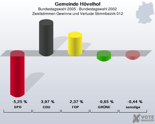 Gemeinde Hvelhof, Bundestagswahl 2005 - Bundestagswahl 2002, Zweitstimmen Gewinne und Verluste Stimmbezirk 012: SPD: -5,25 %. CDU: 3,97 %. FDP: 2,37 %. GRNE: -0,65 %. sonstige: -0,44 %. 