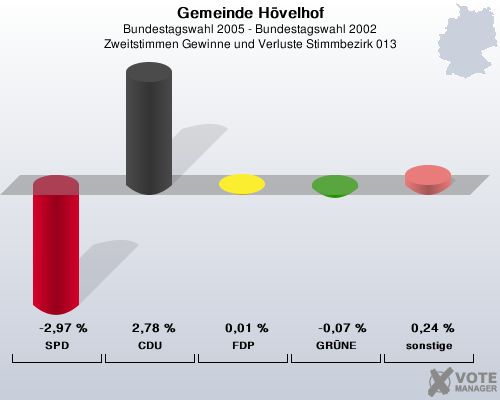 Gemeinde Hvelhof, Bundestagswahl 2005 - Bundestagswahl 2002, Zweitstimmen Gewinne und Verluste Stimmbezirk 013: SPD: -2,97 %. CDU: 2,78 %. FDP: 0,01 %. GRNE: -0,07 %. sonstige: 0,24 %. 