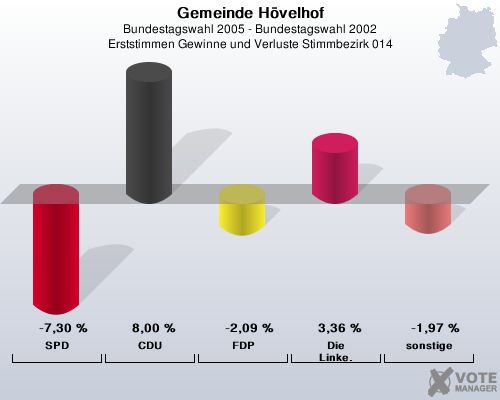 Gemeinde Hvelhof, Bundestagswahl 2005 - Bundestagswahl 2002, Erststimmen Gewinne und Verluste Stimmbezirk 014: SPD: -7,30 %. CDU: 8,00 %. FDP: -2,09 %. Die Linke.: 3,36 %. sonstige: -1,97 %. 