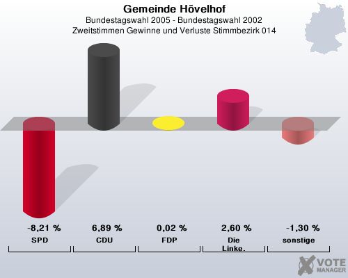 Gemeinde Hvelhof, Bundestagswahl 2005 - Bundestagswahl 2002, Zweitstimmen Gewinne und Verluste Stimmbezirk 014: SPD: -8,21 %. CDU: 6,89 %. FDP: 0,02 %. Die Linke.: 2,60 %. sonstige: -1,30 %. 