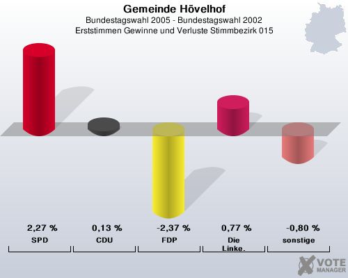 Gemeinde Hvelhof, Bundestagswahl 2005 - Bundestagswahl 2002, Erststimmen Gewinne und Verluste Stimmbezirk 015: SPD: 2,27 %. CDU: 0,13 %. FDP: -2,37 %. Die Linke.: 0,77 %. sonstige: -0,80 %. 