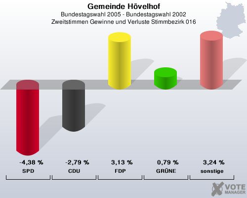 Gemeinde Hvelhof, Bundestagswahl 2005 - Bundestagswahl 2002, Zweitstimmen Gewinne und Verluste Stimmbezirk 016: SPD: -4,38 %. CDU: -2,79 %. FDP: 3,13 %. GRNE: 0,79 %. sonstige: 3,24 %. 