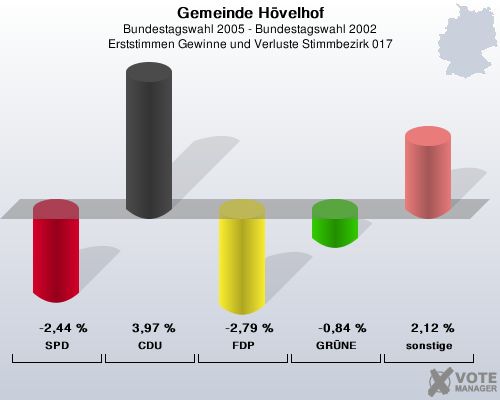 Gemeinde Hvelhof, Bundestagswahl 2005 - Bundestagswahl 2002, Erststimmen Gewinne und Verluste Stimmbezirk 017: SPD: -2,44 %. CDU: 3,97 %. FDP: -2,79 %. GRNE: -0,84 %. sonstige: 2,12 %. 