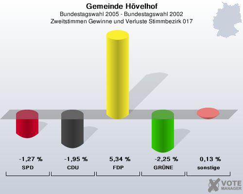 Gemeinde Hvelhof, Bundestagswahl 2005 - Bundestagswahl 2002, Zweitstimmen Gewinne und Verluste Stimmbezirk 017: SPD: -1,27 %. CDU: -1,95 %. FDP: 5,34 %. GRNE: -2,25 %. sonstige: 0,13 %. 