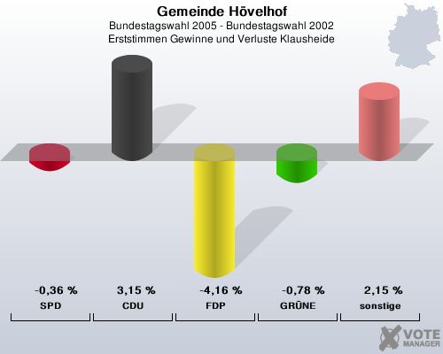 Gemeinde Hvelhof, Bundestagswahl 2005 - Bundestagswahl 2002, Erststimmen Gewinne und Verluste Klausheide: SPD: -0,36 %. CDU: 3,15 %. FDP: -4,16 %. GRNE: -0,78 %. sonstige: 2,15 %. 