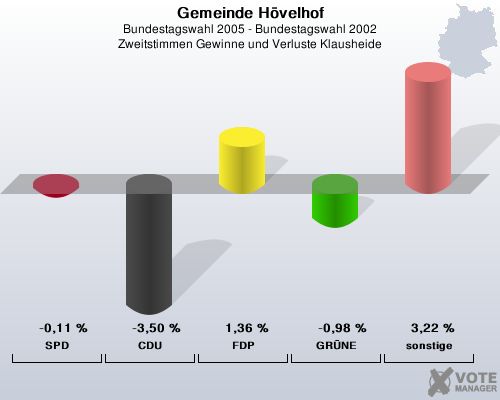 Gemeinde Hvelhof, Bundestagswahl 2005 - Bundestagswahl 2002, Zweitstimmen Gewinne und Verluste Klausheide: SPD: -0,11 %. CDU: -3,50 %. FDP: 1,36 %. GRNE: -0,98 %. sonstige: 3,22 %. 