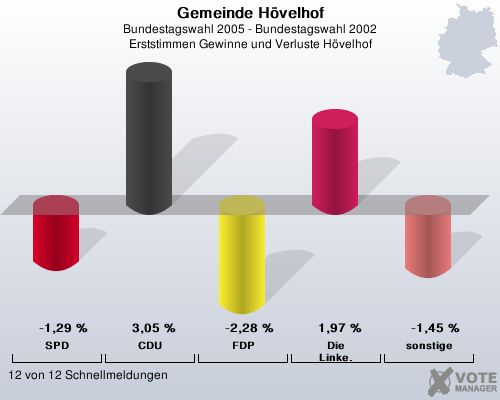 Gemeinde Hvelhof, Bundestagswahl 2005 - Bundestagswahl 2002, Erststimmen Gewinne und Verluste Hvelhof: SPD: -1,29 %. CDU: 3,05 %. FDP: -2,28 %. Die Linke.: 1,97 %. sonstige: -1,45 %. 12 von 12 Schnellmeldungen
