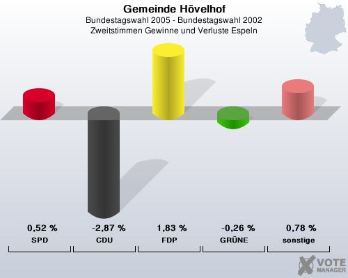 Gemeinde Hvelhof, Bundestagswahl 2005 - Bundestagswahl 2002, Zweitstimmen Gewinne und Verluste Espeln: SPD: 0,52 %. CDU: -2,87 %. FDP: 1,83 %. GRNE: -0,26 %. sonstige: 0,78 %. 