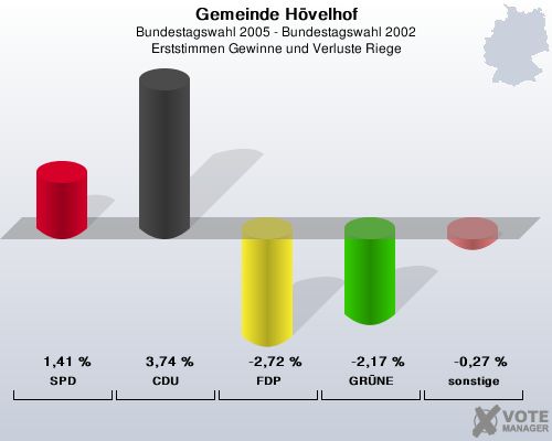 Gemeinde Hvelhof, Bundestagswahl 2005 - Bundestagswahl 2002, Erststimmen Gewinne und Verluste Riege: SPD: 1,41 %. CDU: 3,74 %. FDP: -2,72 %. GRNE: -2,17 %. sonstige: -0,27 %. 