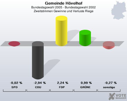 Gemeinde Hvelhof, Bundestagswahl 2005 - Bundestagswahl 2002, Zweitstimmen Gewinne und Verluste Riege: SPD: -0,02 %. CDU: -2,94 %. FDP: 2,24 %. GRNE: 0,99 %. sonstige: -0,27 %. 