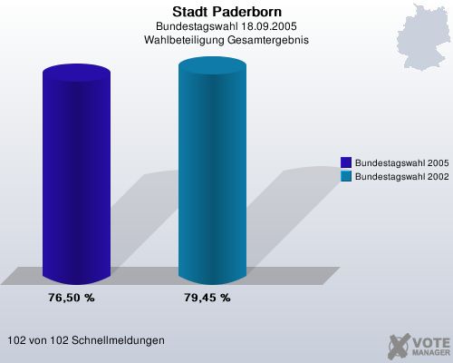 Stadt Paderborn, Bundestagswahl 18.09.2005, Wahlbeteiligung Gesamtergebnis: Bundestagswahl 2005: 76,50 %. Bundestagswahl 2002: 79,45 %. 102 von 102 Schnellmeldungen