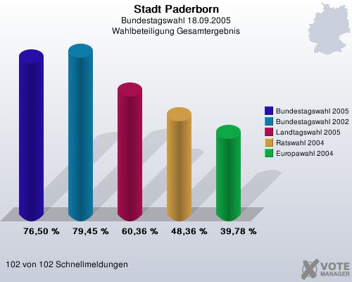 Stadt Paderborn, Bundestagswahl 18.09.2005, Wahlbeteiligung Gesamtergebnis: Bundestagswahl 2005: 76,50 %. Bundestagswahl 2002: 79,45 %. Landtagswahl 2005: 60,36 %. Ratswahl 2004: 48,36 %. Europawahl 2004: 39,78 %. 102 von 102 Schnellmeldungen