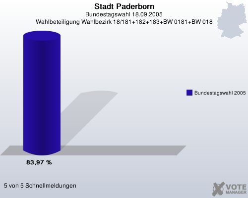 Stadt Paderborn, Bundestagswahl 18.09.2005, Wahlbeteiligung Wahlbezirk 18/181+182+183+BW 0181+BW 018: Bundestagswahl 2005: 83,97 %. 5 von 5 Schnellmeldungen