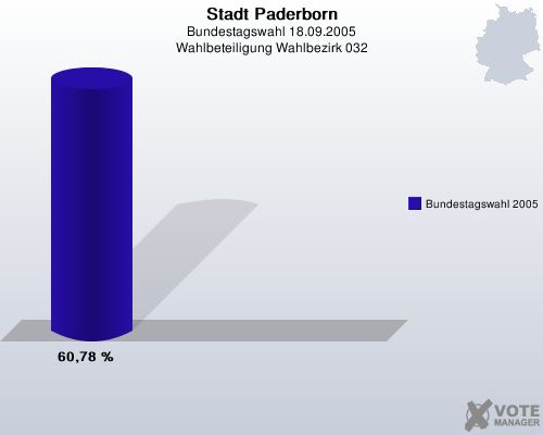 Stadt Paderborn, Bundestagswahl 18.09.2005, Wahlbeteiligung Wahlbezirk 032: Bundestagswahl 2005: 60,78 %. 