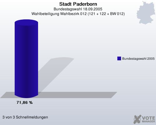 Stadt Paderborn, Bundestagswahl 18.09.2005, Wahlbeteiligung Wahlbezirk 012 (121 + 122 + BW 012): Bundestagswahl 2005: 71,86 %. 3 von 3 Schnellmeldungen