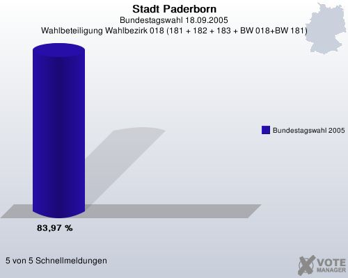 Stadt Paderborn, Bundestagswahl 18.09.2005, Wahlbeteiligung Wahlbezirk 018 (181 + 182 + 183 + BW 018+BW 181): Bundestagswahl 2005: 83,97 %. 5 von 5 Schnellmeldungen