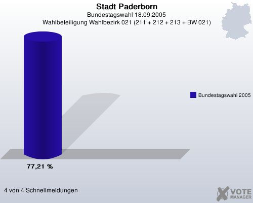 Stadt Paderborn, Bundestagswahl 18.09.2005, Wahlbeteiligung Wahlbezirk 021 (211 + 212 + 213 + BW 021): Bundestagswahl 2005: 77,21 %. 4 von 4 Schnellmeldungen