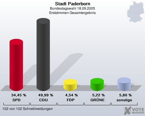Stadt Paderborn, Bundestagswahl 18.09.2005, Erststimmen Gesamtergebnis: SPD: 34,45 %. CDU: 49,99 %. FDP: 4,54 %. GRNE: 5,22 %. sonstige: 5,80 %. 102 von 102 Schnellmeldungen