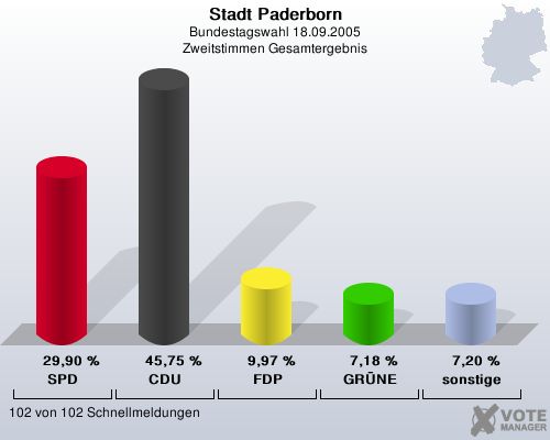 Stadt Paderborn, Bundestagswahl 18.09.2005, Zweitstimmen Gesamtergebnis: SPD: 29,90 %. CDU: 45,75 %. FDP: 9,97 %. GRNE: 7,18 %. sonstige: 7,20 %. 102 von 102 Schnellmeldungen