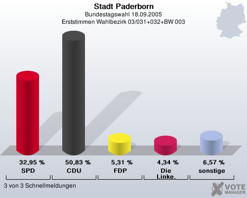 Stadt Paderborn, Bundestagswahl 18.09.2005, Erststimmen Wahlbezirk 03/031+032+BW 003: SPD: 32,95 %. CDU: 50,83 %. FDP: 5,31 %. Die Linke.: 4,34 %. sonstige: 6,57 %. 3 von 3 Schnellmeldungen