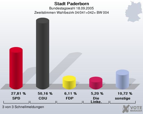 Stadt Paderborn, Bundestagswahl 18.09.2005, Zweitstimmen Wahlbezirk 04/041+042+ BW 004: SPD: 27,81 %. CDU: 50,16 %. FDP: 6,11 %. Die Linke.: 5,20 %. sonstige: 10,72 %. 3 von 3 Schnellmeldungen