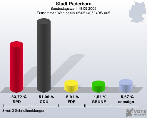 Stadt Paderborn, Bundestagswahl 18.09.2005, Erststimmen Wahlbezirk 05/051+052+BW 005: SPD: 33,72 %. CDU: 51,06 %. FDP: 5,01 %. GRNE: 4,54 %. sonstige: 5,67 %. 3 von 3 Schnellmeldungen