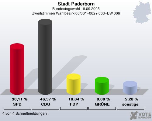 Stadt Paderborn, Bundestagswahl 18.09.2005, Zweitstimmen Wahlbezirk 06/061+062+ 063+BW 006: SPD: 30,11 %. CDU: 46,57 %. FDP: 10,04 %. GRNE: 8,00 %. sonstige: 5,28 %. 4 von 4 Schnellmeldungen