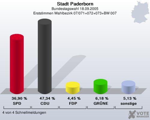 Stadt Paderborn, Bundestagswahl 18.09.2005, Erststimmen Wahlbezirk 07/071+072+073+BW 007: SPD: 36,90 %. CDU: 47,34 %. FDP: 4,45 %. GRNE: 6,18 %. sonstige: 5,13 %. 4 von 4 Schnellmeldungen
