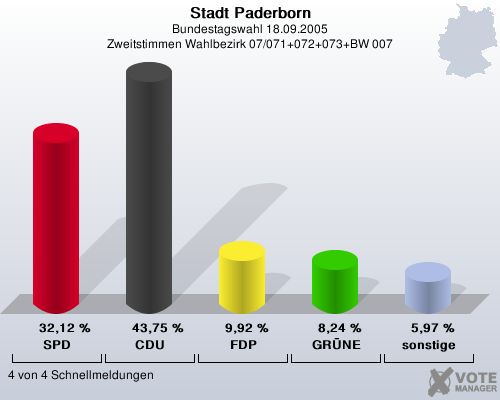 Stadt Paderborn, Bundestagswahl 18.09.2005, Zweitstimmen Wahlbezirk 07/071+072+073+BW 007: SPD: 32,12 %. CDU: 43,75 %. FDP: 9,92 %. GRNE: 8,24 %. sonstige: 5,97 %. 4 von 4 Schnellmeldungen