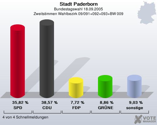 Stadt Paderborn, Bundestagswahl 18.09.2005, Zweitstimmen Wahlbezirk 09/091+092+093+BW 009: SPD: 35,82 %. CDU: 38,57 %. FDP: 7,72 %. GRNE: 8,86 %. sonstige: 9,03 %. 4 von 4 Schnellmeldungen