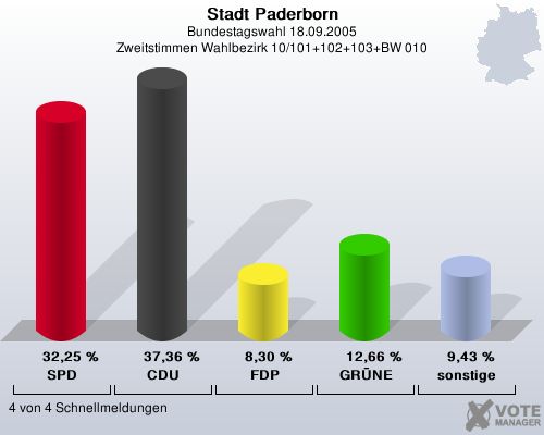 Stadt Paderborn, Bundestagswahl 18.09.2005, Zweitstimmen Wahlbezirk 10/101+102+103+BW 010: SPD: 32,25 %. CDU: 37,36 %. FDP: 8,30 %. GRNE: 12,66 %. sonstige: 9,43 %. 4 von 4 Schnellmeldungen