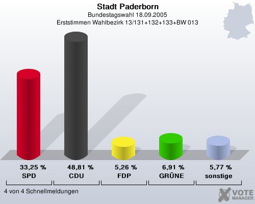 Stadt Paderborn, Bundestagswahl 18.09.2005, Erststimmen Wahlbezirk 13/131+132+133+BW 013: SPD: 33,25 %. CDU: 48,81 %. FDP: 5,26 %. GRNE: 6,91 %. sonstige: 5,77 %. 4 von 4 Schnellmeldungen