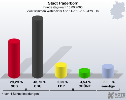 Stadt Paderborn, Bundestagswahl 18.09.2005, Zweitstimmen Wahlbezirk 15/151+152+153+BW 015: SPD: 29,29 %. CDU: 48,70 %. FDP: 9,38 %. GRNE: 4,54 %. sonstige: 8,09 %. 4 von 4 Schnellmeldungen