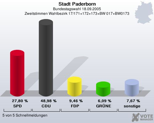 Stadt Paderborn, Bundestagswahl 18.09.2005, Zweitstimmen Wahlbezirk 17/171+172+173+BW 017+BW0173: SPD: 27,80 %. CDU: 48,98 %. FDP: 9,46 %. GRNE: 6,09 %. sonstige: 7,67 %. 5 von 5 Schnellmeldungen