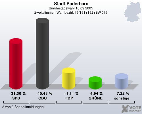 Stadt Paderborn, Bundestagswahl 18.09.2005, Zweitstimmen Wahlbezirk 19/191+192+BW 019: SPD: 31,30 %. CDU: 45,43 %. FDP: 11,11 %. GRNE: 4,94 %. sonstige: 7,22 %. 3 von 3 Schnellmeldungen