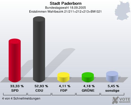 Stadt Paderborn, Bundestagswahl 18.09.2005, Erststimmen Wahlbezirk 21/211+212+213+BW 021: SPD: 33,33 %. CDU: 52,93 %. FDP: 4,11 %. GRNE: 4,18 %. sonstige: 5,45 %. 4 von 4 Schnellmeldungen