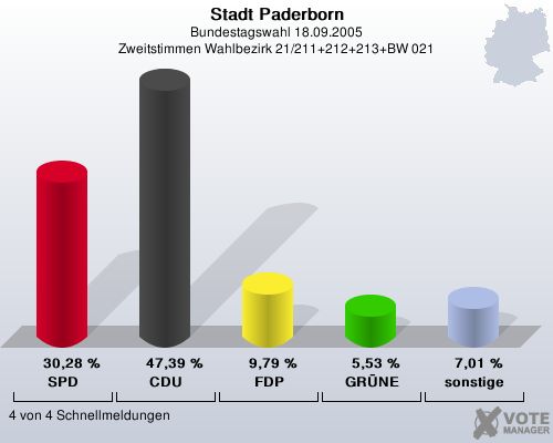 Stadt Paderborn, Bundestagswahl 18.09.2005, Zweitstimmen Wahlbezirk 21/211+212+213+BW 021: SPD: 30,28 %. CDU: 47,39 %. FDP: 9,79 %. GRNE: 5,53 %. sonstige: 7,01 %. 4 von 4 Schnellmeldungen