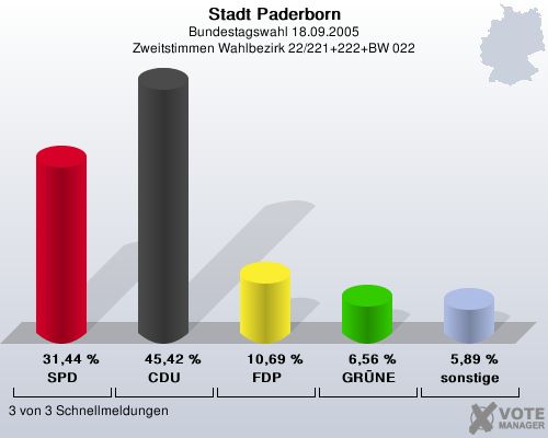 Stadt Paderborn, Bundestagswahl 18.09.2005, Zweitstimmen Wahlbezirk 22/221+222+BW 022: SPD: 31,44 %. CDU: 45,42 %. FDP: 10,69 %. GRNE: 6,56 %. sonstige: 5,89 %. 3 von 3 Schnellmeldungen