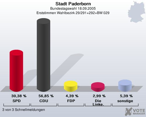 Stadt Paderborn, Bundestagswahl 18.09.2005, Erststimmen Wahlbezirk 29/291+292+BW 029: SPD: 30,38 %. CDU: 56,85 %. FDP: 4,39 %. Die Linke.: 2,99 %. sonstige: 5,39 %. 3 von 3 Schnellmeldungen