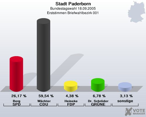 Stadt Paderborn, Bundestagswahl 18.09.2005, Erststimmen Briefwahlbezirk 001: Berg SPD: 26,17 %. Wchter CDU: 59,54 %. Heineke FDP: 4,38 %. Dr. Schrder GRNE: 6,78 %. sonstige: 3,13 %. 
