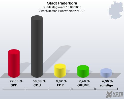 Stadt Paderborn, Bundestagswahl 18.09.2005, Zweitstimmen Briefwahlbezirk 001: SPD: 22,85 %. CDU: 56,39 %. FDP: 8,92 %. GRNE: 7,48 %. sonstige: 4,36 %. 