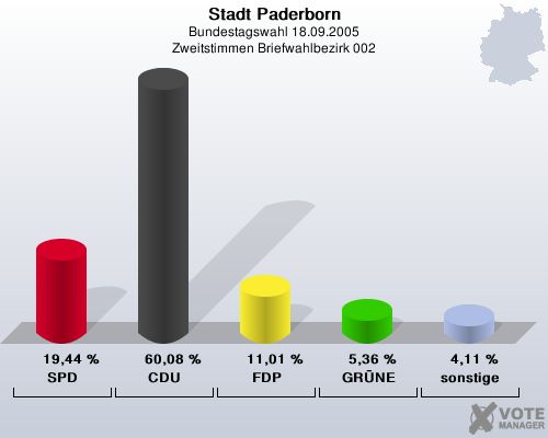 Stadt Paderborn, Bundestagswahl 18.09.2005, Zweitstimmen Briefwahlbezirk 002: SPD: 19,44 %. CDU: 60,08 %. FDP: 11,01 %. GRNE: 5,36 %. sonstige: 4,11 %. 