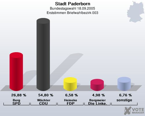Stadt Paderborn, Bundestagswahl 18.09.2005, Erststimmen Briefwahlbezirk 003: Berg SPD: 26,88 %. Wchter CDU: 54,80 %. Heineke FDP: 6,58 %. Borgmeier Die Linke.: 4,98 %. sonstige: 6,76 %. 