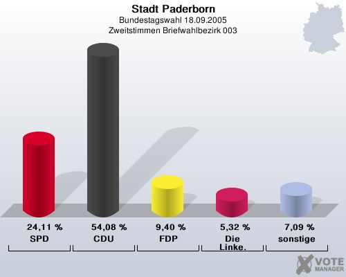 Stadt Paderborn, Bundestagswahl 18.09.2005, Zweitstimmen Briefwahlbezirk 003: SPD: 24,11 %. CDU: 54,08 %. FDP: 9,40 %. Die Linke.: 5,32 %. sonstige: 7,09 %. 